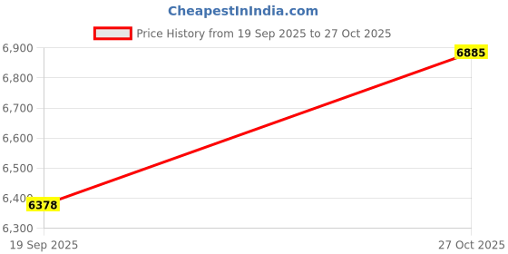 flipkart.com link Hi-Tech 90mm Disc Lock Pack 5| Stainless Steel Body | Hardened Shackle Padlock link Price History Graph from 19 Sep 2025 to 27 Oct 2025
