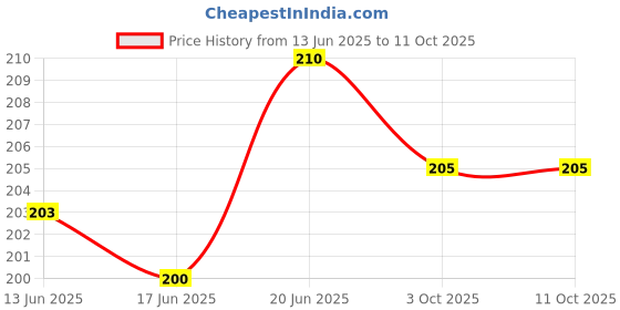 flipkart.com hi-tech accessories Front, Rear LED Indicator Light for Universal For Bike Universal For Bike hi-tech accessories Price History Graph from 13 Jun 2025 to 11 Oct 2025