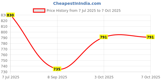 flipkart.com hi-tech accessories HEAVY DUTY LINK TYPE KEY ,HEAVY QYALITY HEAVY DUTY LINK TYPE KEY ,HEAVY QYALITY Wheel Lock hi-tech accessories Price History Graph from 7 Jul 2025 to 6 Oct 2025