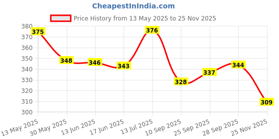 flipkart.com hi-tech accessories Horn For Universal For Bike hi-tech accessories Price History Graph from 13 May 2025 to 25 Nov 2025