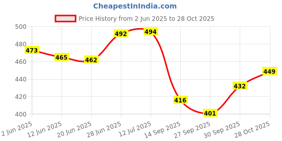 flipkart.com hi-tech accessories Horn For Universal For Bike hi-tech accessories Price History Graph from 2 Jun 2025 to 28 Oct 2025