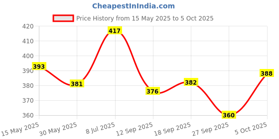 flipkart.com hi-tech accessories Manual Rear View Mirror For Universal For Bike Universal For Bike hi-tech accessories Price History Graph from 15 May 2025 to 5 Oct 2025