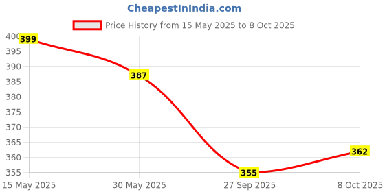 flipkart.com hi-tech accessories Manual Rear View Mirror For Universal For Bike Universal For Bike hi-tech accessories Price History Graph from 15 May 2025 to 8 Oct 2025