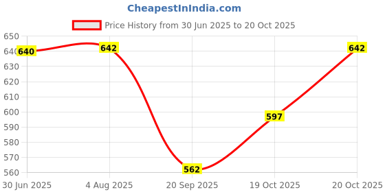 flipkart.com hi-tech capital hitech inline filter Media Filter Cartridge hi-tech Price History Graph from 30 Jun 2025 to 20 Oct 2025
