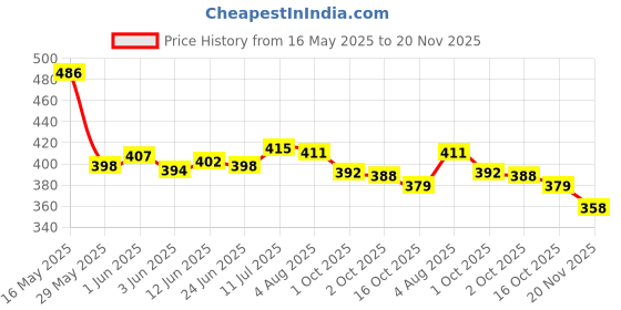 flipkart.com hi-tech DISPOSABLE SINGLE SUE ONLY SYRINGE IN ( 10ML X 50PICS. ) Medical Needle hi-tech Price History Graph from 16 May 2025 to 20 Nov 2025