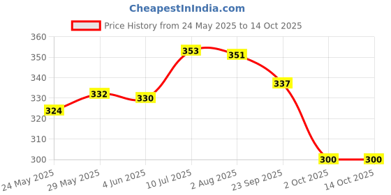 flipkart.com hi-tech DISPOSABLE SINGLE SUE ONLY SYRINGE IN ( 3ML X 50PICS. ) Medical Needle hi-tech Price History Graph from 24 May 2025 to 14 Oct 2025