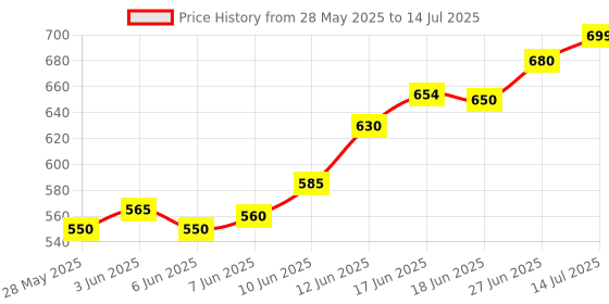 flipkart.com Hi-tech Hynix Laptop RAM DDR3 8 GB (Dual Channel) Laptop DDR3L (8GB DDR3L 1600 MHz | Pin-204 | Volt- 1.35v | Unbuffered | Cas Latency CL11) Price History Graph from 28 May 2025 to 14 Jul 2025
