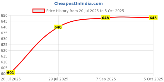flipkart.com Hi-tech Hynix Laptop RAM DDR4 4 GB (Single Channel) Laptop DDR4 (4GB DDR4 2666 MHz Laptop RAM | Pin-260 | Volt- 1.2v | PC4-2666V) Price History Graph from 20 Jul 2025 to 5 Oct 2025