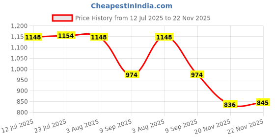 flipkart.com hi tech impulse 12 Inch Sealing Machine for Plastic, Pouch, Poly Bag & Food Packet Hand Held Heat Sealer hi tech impulse Price History Graph from 12 Jul 2025 to 22 Nov 2025