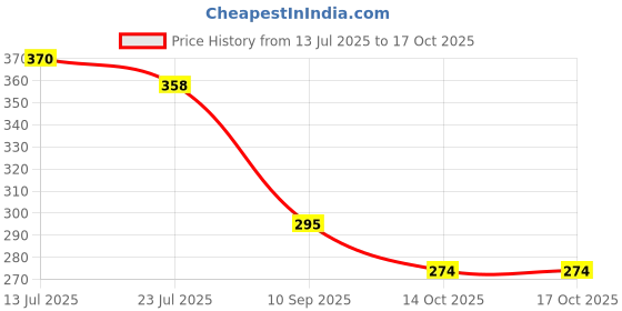 flipkart.com hi tech impulse 12 Inch Sealing Machine Replacement Kit- Set of 8 Flat Elements & Teflon Cloth Hand Held Heat Sealer hi tech impulse Price History Graph from 13 Jul 2025 to 16 Oct 2025