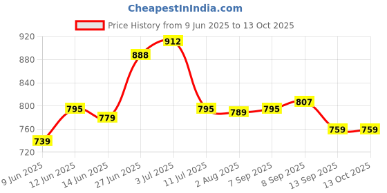 flipkart.com hi tech impulse 8 Inch Poly Sealing Machine For Pepsi, Pouch, Plastic Bag Packing Table Top Heat Sealer hi tech impulse Price History Graph from 9 Jun 2025 to 12 Oct 2025