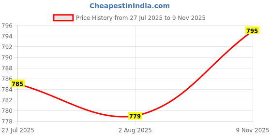 flipkart.com hi tech impulse 8 Inch Poly Sealing machine For Pouch, Food and Plastic Bag Packing Hand Held Heat Sealer hi tech impulse Price History Graph from 27 Jul 2025 to 9 Nov 2025