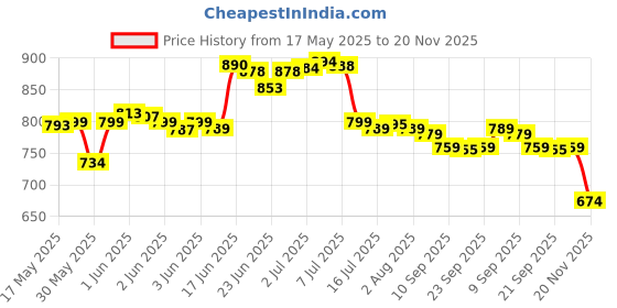 flipkart.com hi tech impulse 8 Inch Poly Sealing Machine For Pouch, Pepsi, Plastic Bag Packing Hand Held Heat Sealer hi tech impulse Price History Graph from 17 May 2025 to 20 Nov 2025