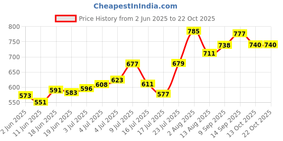 flipkart.com super bee Hi-tech Natural Products (India)ltd. Bee Veil (White, Green and Army) -Set of 3 Safety Jacket super bee Price History Graph from 2 Jun 2025 to 22 Oct 2025