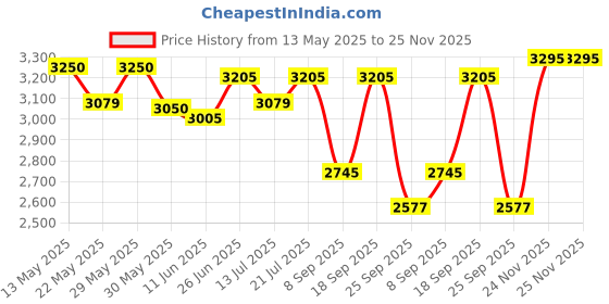 flipkart.com bergner Hi-Tech Prism Concave Roti Stainless steel Tawa 26 cm diameter bergner Price History Graph from 13 May 2025 to 24 Nov 2025