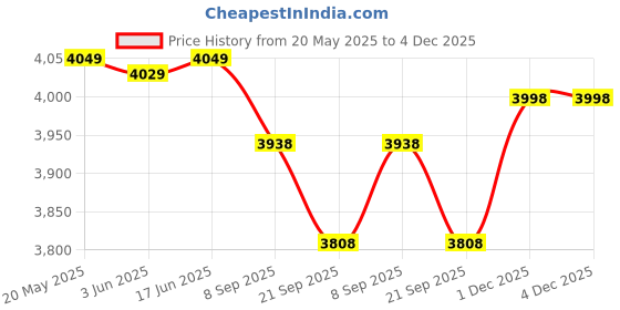 flipkart.com bergner Hi-Tech Prism Dosa Tawa 28 cm diameter bergner Price History Graph from 20 May 2025 to 4 Dec 2025