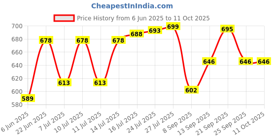 flipkart.com hi-tech RO Inline Filter Sediment Solid Filter Cartridge hi-tech Price History Graph from 6 Jun 2025 to 11 Oct 2025