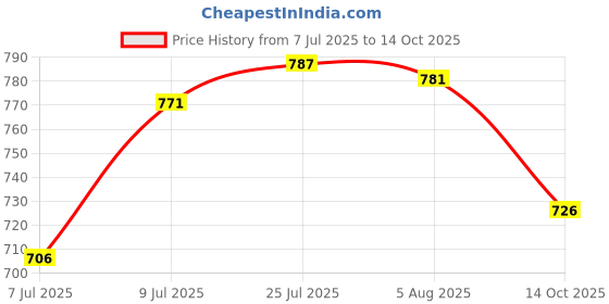 flipkart.com hi-tech RO PP Spunfilter 10" for RO UV UF Water Purifier String Filter Cartridge hi-tech Price History Graph from 7 Jul 2025 to 14 Oct 2025