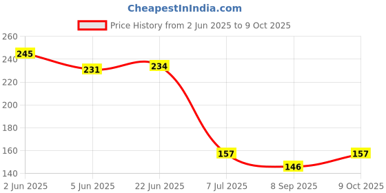 flipkart.com hi-tech Sediment Filter For Any Water purifier (5 Micron) Media Filter Cartridge hi-tech Price History Graph from 2 Jun 2025 to 9 Oct 2025