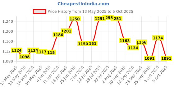 flipkart.com hi-tech Solid Wire Connector hi-tech Price History Graph from 13 May 2025 to 5 Oct 2025