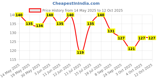 flipkart.com pilot Hi-Techpoint 05 Super Value Blue Roller Ball Pen pilot Price History Graph from 14 May 2025 to 12 Oct 2025