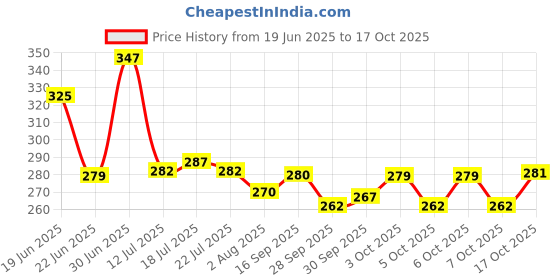flipkart.com pilot Hi-Tecpoint V10 Grip Roller Ball Pen pilot Price History Graph from 19 Jun 2025 to 17 Oct 2025