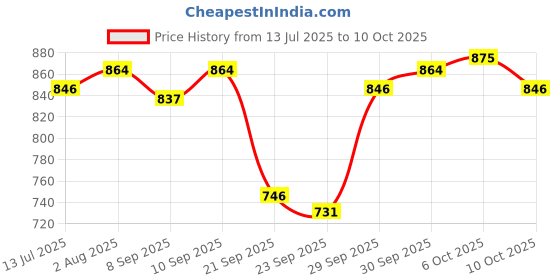 flipkart.com pilot Hi-Tecpoint V5 Assorted Set Roller Ball Pen pilot Price History Graph from 13 Jul 2025 to 10 Oct 2025