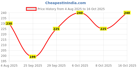 flipkart.com pilot HI-TECPOINT V5 Black Blue Red Green Roller Ball Pen pilot Price History Graph from 4 Aug 2025 to 8 Oct 2025