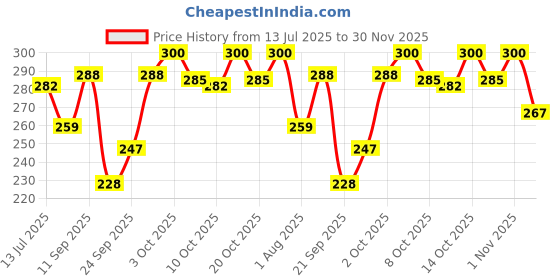 flipkart.com pilot Hi-tecpoint V5 Grip Roller Ball Pen pilot Price History Graph from 13 Jul 2025 to 30 Nov 2025