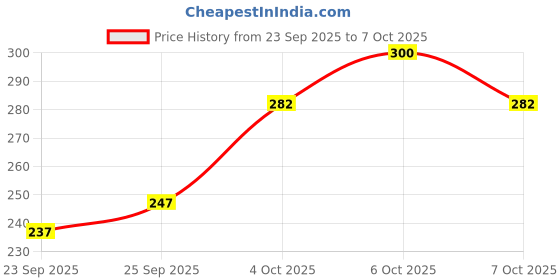 flipkart.com pilot Hi-tecpoint V5 Roller Ball Pen pilot Price History Graph from 23 Sep 2025 to 7 Oct 2025