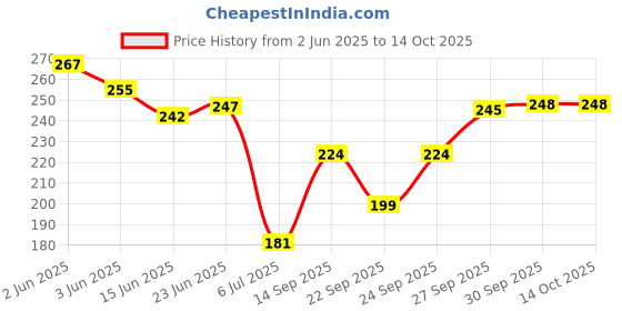 flipkart.com pilot Hi-tecpoint V7 cartridge System Pen( 2 Black Pen+ 4 Black Ink Cartridge pilot Price History Graph from 2 Jun 2025 to 13 Oct 2025