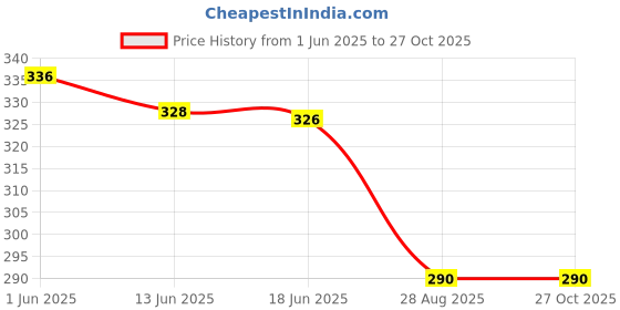 flipkart.com gadariya king hi-watt 6F22 29312 HW Long Life Zinc Carbon Battery Hi-Watt (Pack of 5) 9V 6F22M Zinc Carbon Long Life General Purpose 9 Volt Batteries use for Multimeter Analog Battery Tester gadariya king Price History Graph from 1 Jun 2025 to 27 Oct 2025
