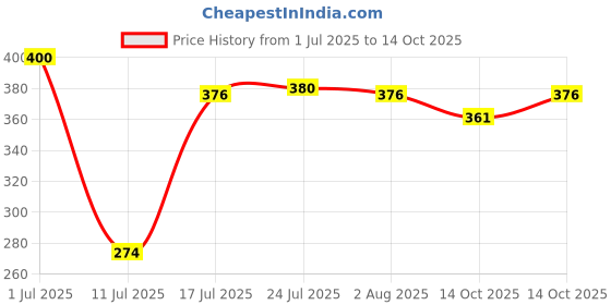 flipkart.com flysmart Hi-Watt 6F22M Long Life , 9V - Pack of 10 Battery flysmart Price History Graph from 1 Jul 2025 to 14 Oct 2025