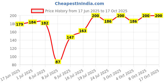 flipkart.com flysmart Hi-Watt 6F22M Long Life , 9V - Pack of 4Battery flysmart Price History Graph from 17 Jun 2025 to 16 Oct 2025