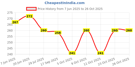 flipkart.com tzzot Hi-Watt 9v Battery Zinc Carbon Educational Projects (Pack of 5) Electronic Components Electronic Hobby Kit tzzot Price History Graph from 7 Jun 2025 to 25 Oct 2025