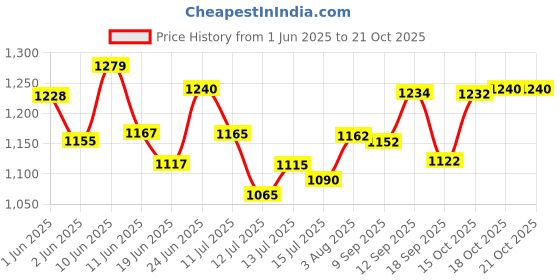 flipkart.com philips by philips india pvt ltd HI113 1000 W Dry Iron philips by philips india pvt ltd Price History Graph from 1 Jun 2025 to 21 Oct 2025