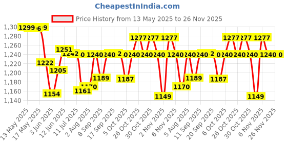flipkart.com philips HI113 DRY IRON 1000 W Dry Iron philips Price History Graph from 13 May 2025 to 25 Nov 2025