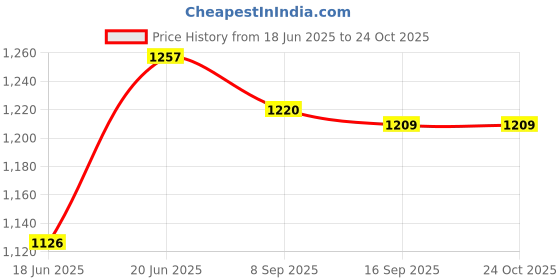 flipkart.com philips by philips HI114 1000 W Dry Iron (White) 1000 W Dry Iron philips by philips Price History Graph from 18 Jun 2025 to 24 Oct 2025