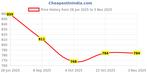 flipkart.com strive fit HI5 Football with Pump | Match Grade PVC Ball | Strong Grip | Outdoor & Indoor Football - Size: 5 strive fit Price History Graph from 28 Jun 2025 to 2 Nov 2025
