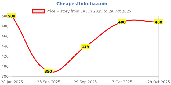 flipkart.com hialto Women High Low White Midi/Calf Length Dress hialto Price History Graph from 28 Jun 2025 to 29 Oct 2025