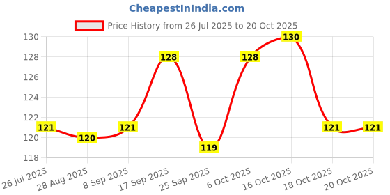 flipkart.com hias Decorative Green, Gold, Multicolor Wallpaper hias Price History Graph from 26 Jul 2025 to 19 Oct 2025