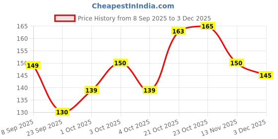 flipkart.com hias Decorative Green Wallpaper hias Price History Graph from 8 Sep 2025 to 3 Dec 2025