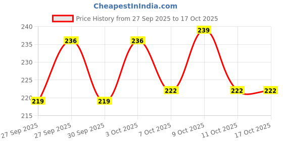 flipkart.com hias Foils Decorative White, Grey, Gold, Multicolor Wallpaper hias Price History Graph from 27 Sep 2025 to 16 Oct 2025