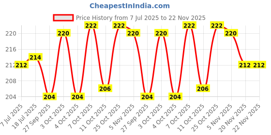 flipkart.com hibachi Quick-Sip Lid, Leak-Proof, BPA-Free, Travel-Ready for Home, Gym & Office 1000 ml Bottle hibachi Price History Graph from 7 Jul 2025 to 22 Nov 2025