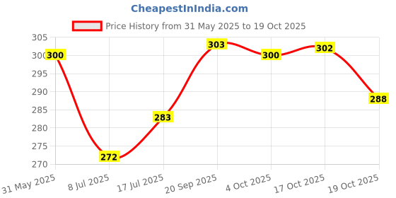flipkart.com plum Hibiscus & Ceramides Long & Healthy Hair, Smoothing Conditioner plum Price History Graph from 31 May 2025 to 19 Oct 2025