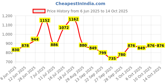 flipkart.com the plant fix plix Hibiscus Bond Repair Advanced 10-in-1 Serum, Shampoo & Conditioner the plant fix plix Price History Graph from 6 Jun 2025 to 13 Oct 2025