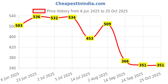 flipkart.com purple naturals Hibiscus Onion & Curry Leaves Hair Oil (Gudhal oil), Chemical And Paraben Free Hair Oil purple naturals Price History Graph from 6 Jun 2025 to 24 Oct 2025
