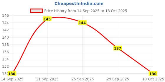 flipkart.com shipra green world Hibiscus Plant shipra green world Price History Graph from 14 Sep 2025 to 18 Oct 2025