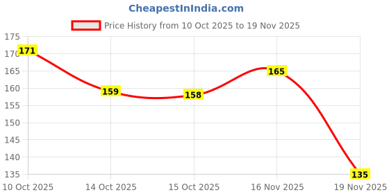 flipkart.com bloomshadow Hibiscus Plant bloomshadow Price History Graph from 10 Oct 2025 to 19 Nov 2025