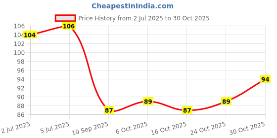 flipkart.com fyorr Hibiscus Red Pink Nail Polish Long Lasting Smooth Finish Nail Enamel (15ML) (Sweet Pink) fyorr Price History Graph from 2 Jul 2025 to 30 Oct 2025